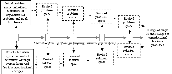 Figure 1.3 Convergent evolution model of design