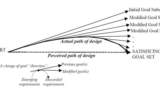 Design trajectory, shown as a parabolic detour between start and end